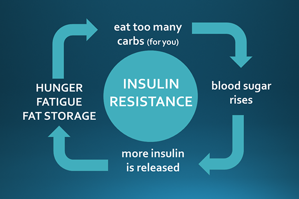 Insulin Resistance